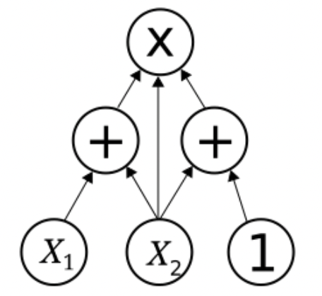 Arithmetic circuit gates example